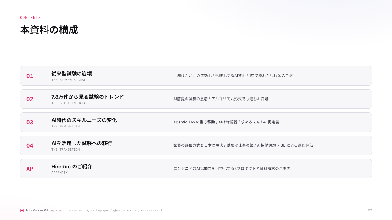 「解けたか」から「AIとどう協働したか」へ ── HireRooの実データ7.8万件が示す、試験の移行 サンプルページ 2