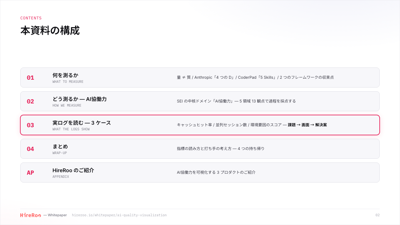 HireRoo Skill Assessment 実践ガイド ── AI活用ログから課題を見つけ、コストと待ち時間を削るまでの3ケース サンプルページ 2